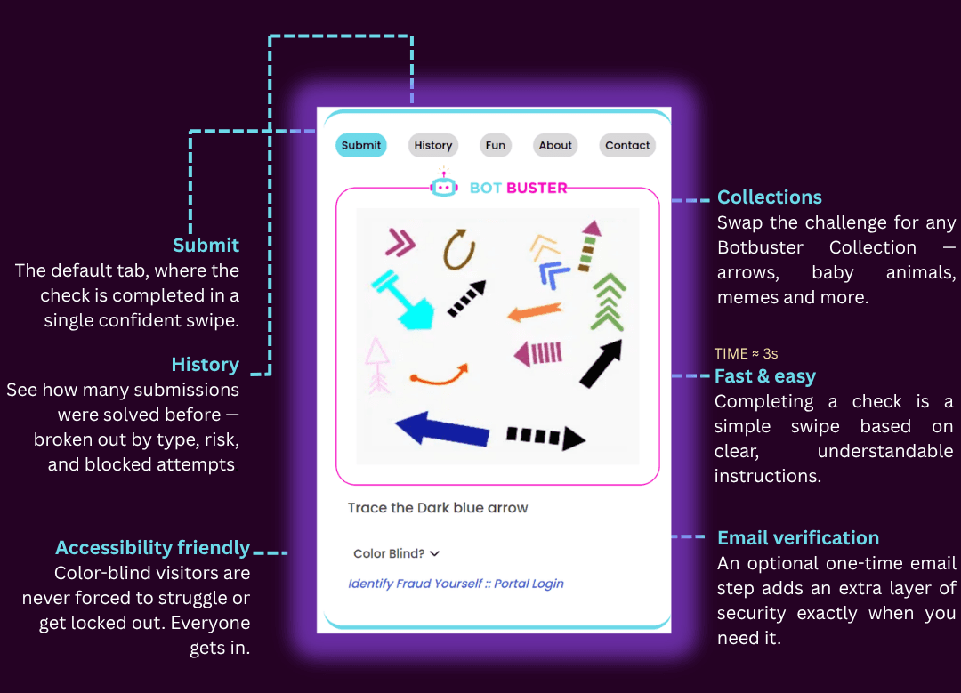 Meet Quick Check Captcha Replacement Diagram